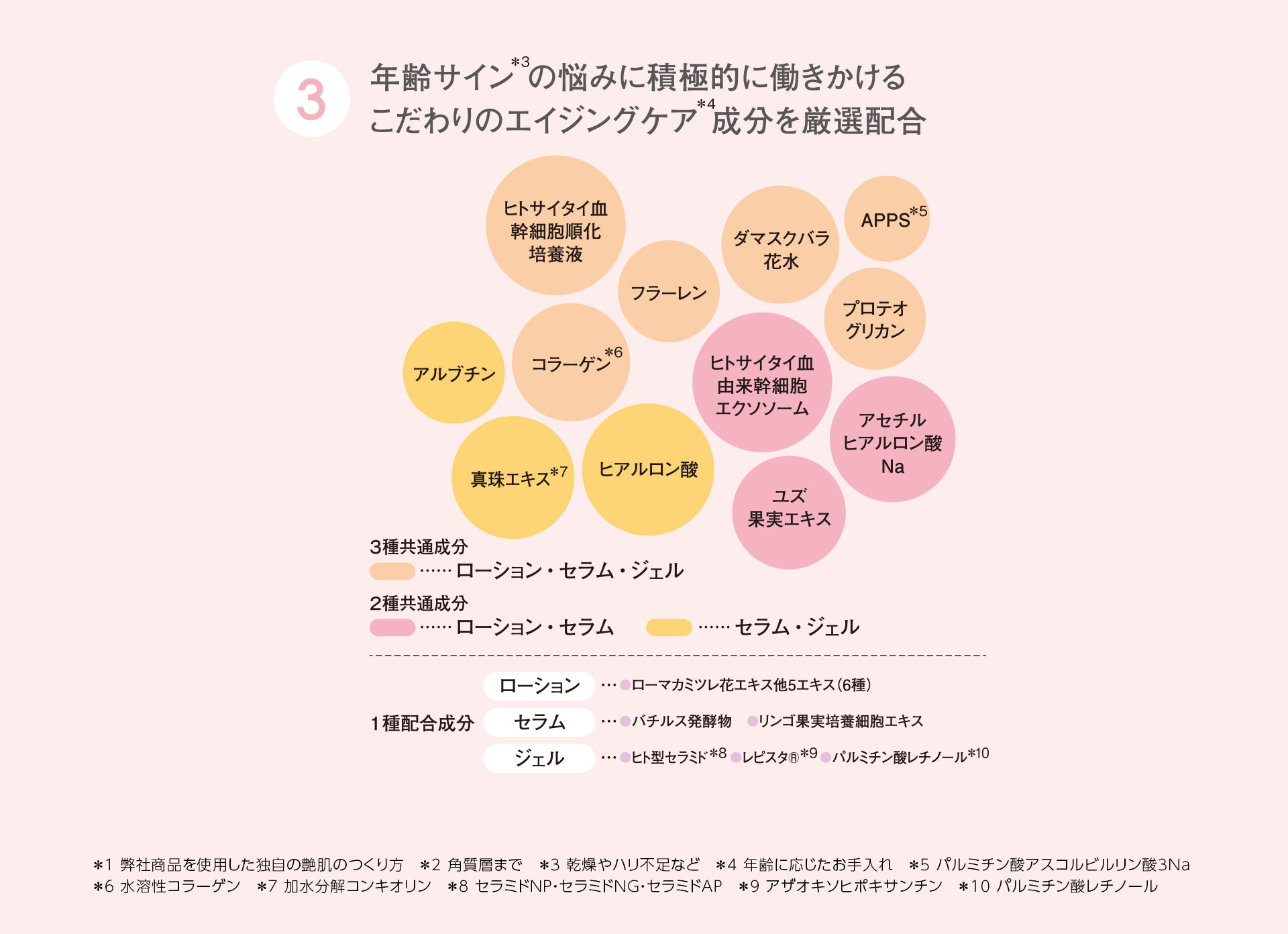 年齢サインの悩みに積極的に働きかけるこだわりのエイジングケア成分を厳選配合