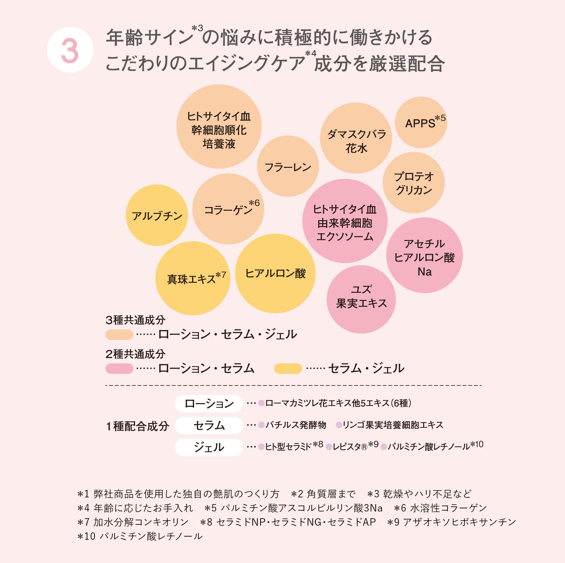 年齢サインの悩みに積極的に働きかけるこだわりのエイジングケア成分を厳選配合