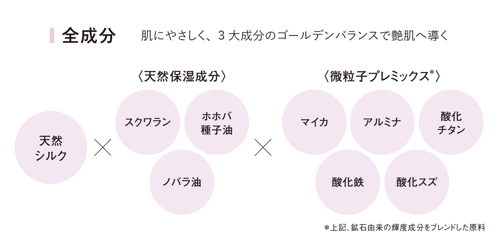 肌にやさしく、3大成分のゴールデンバランスで艶肌へ導く