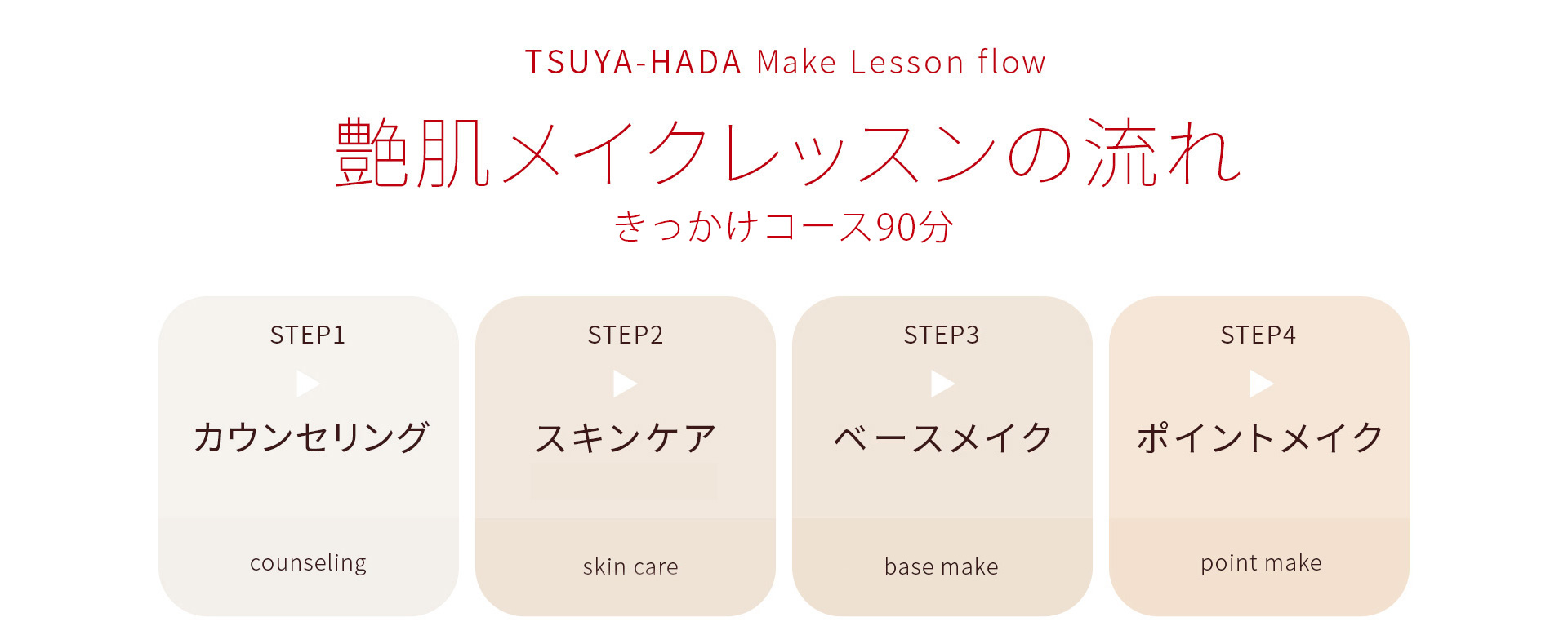 艶肌メイクレッスンの流れ（きっかけコース 90分）